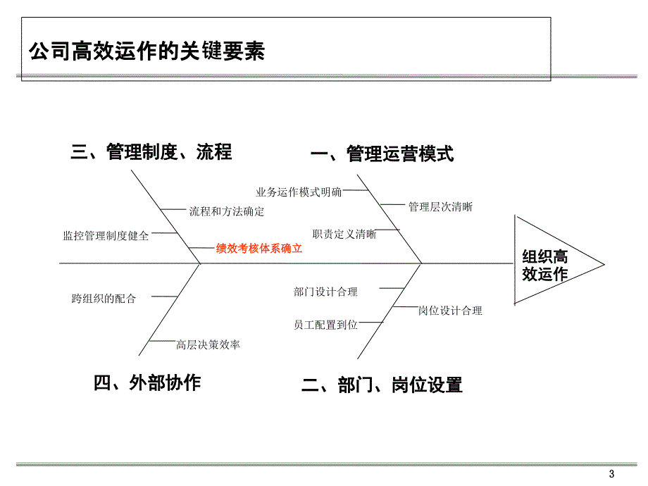 中国某实业公司绩效考核设计方案PPT-直接用于汇报剖析课件_第3页