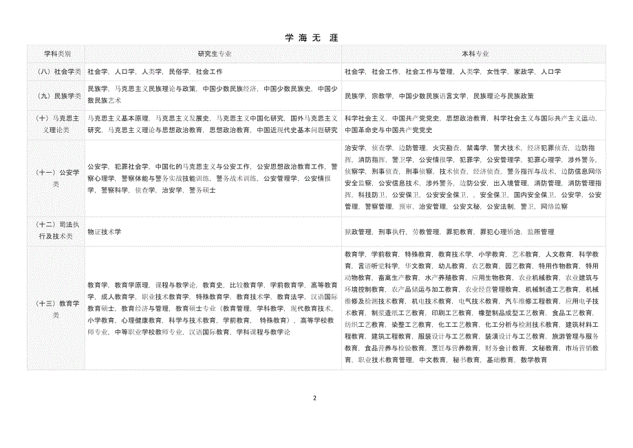 2019国家公务员考试专业分类专业目录(1).pptx_第2页