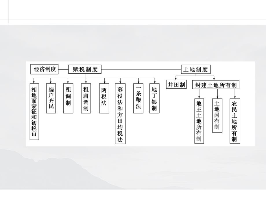 中国古代的土地制度和赋役制度变革课件_第2页