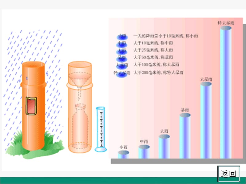 人教版七年级地理上册 第三章 天气与气候第三节 降水的变化与分布课件_第3页