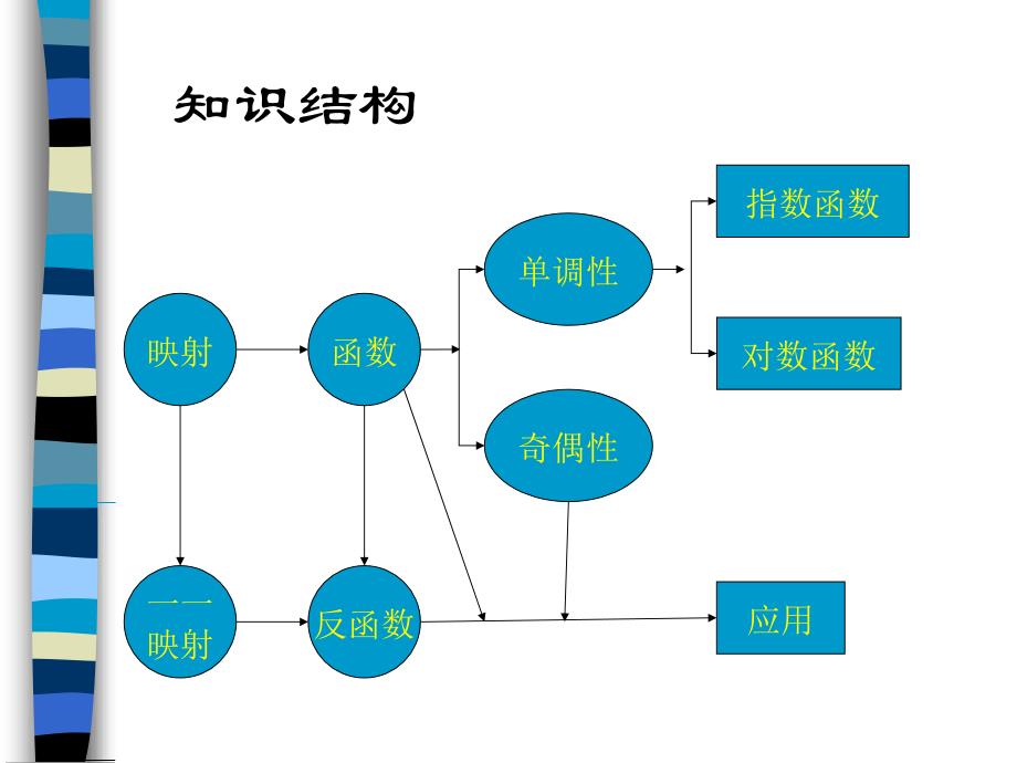 高中函数课件 ._第2页