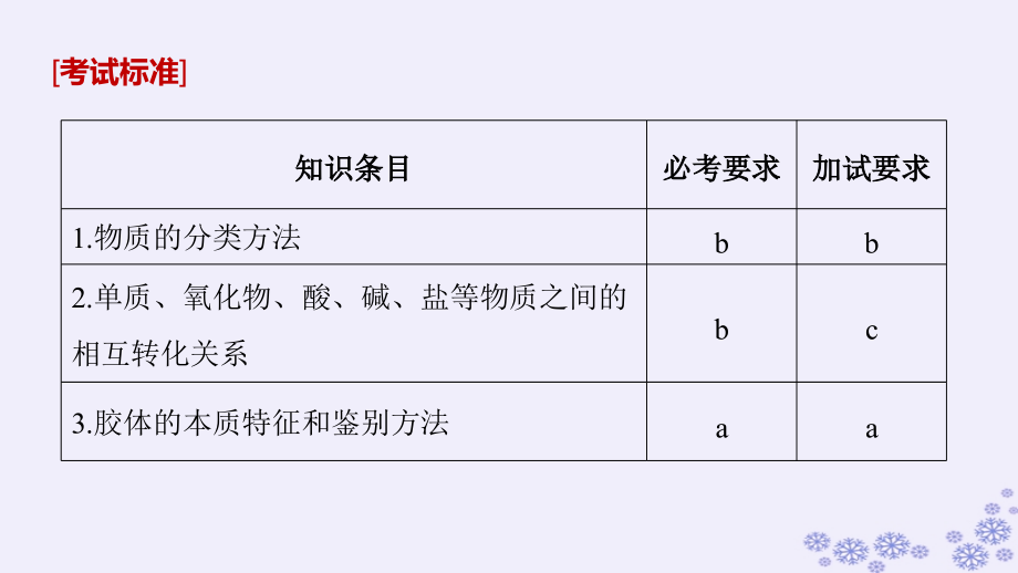 优选教育版高考化学大一轮复习专题化学家眼中的物质世界第一单元物质的组成分类及变化分散系课件_第2页