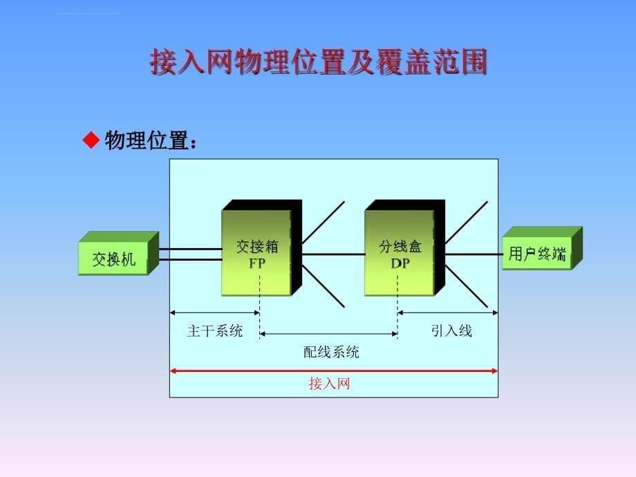 光接入网系统和网管基本概念课件_第5页