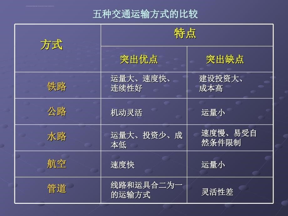 人类活动地域联系的主要方式精选高中地理学科教学精选教学PPT3 人教版课件_第5页