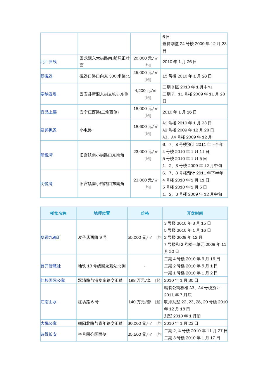 {项目管理项目报告}某市市10年新开楼盘项目表_第3页