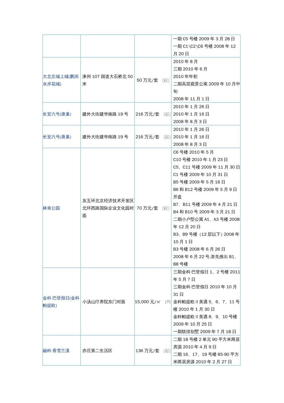 {项目管理项目报告}某市市10年新开楼盘项目表_第5页