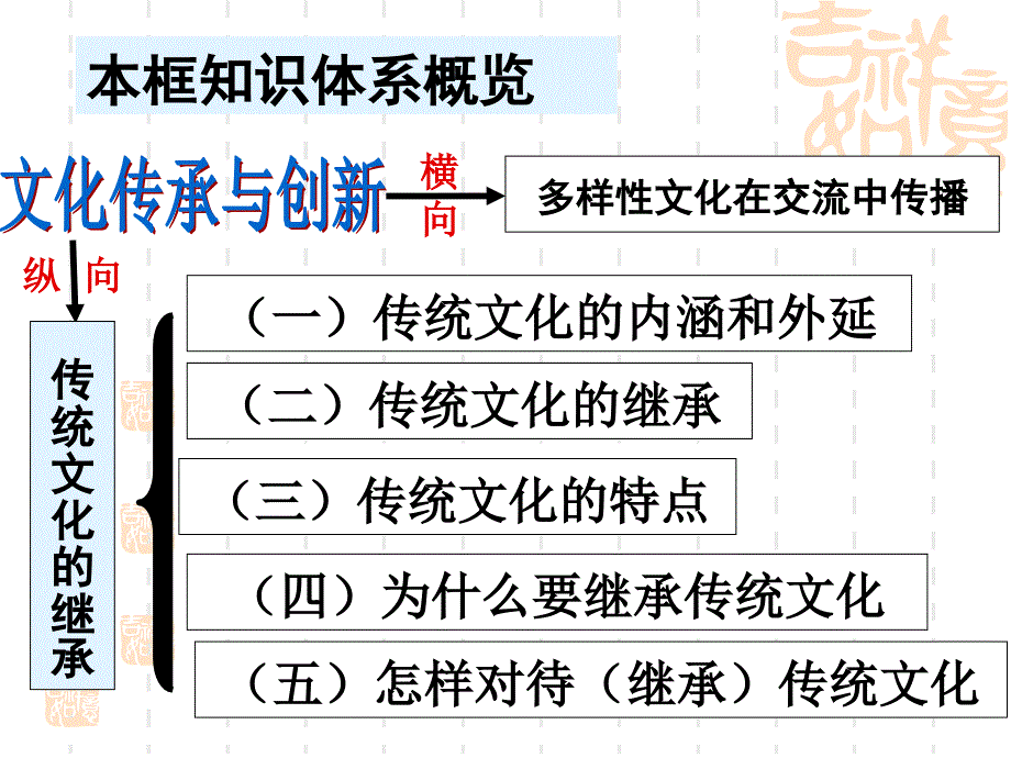 传统文化的继承贵州.六盘水.实验二中.陈朝云课件_第4页