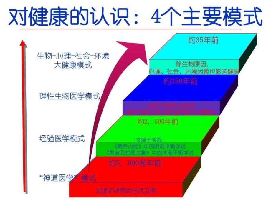 从医学模式的演变看医学教育革的课件_第4页