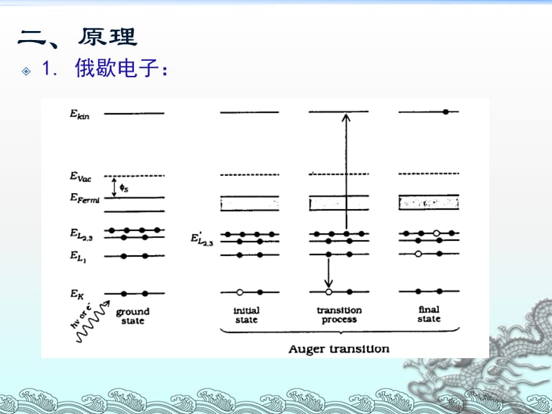 俄歇电子能谱AES解读课件_第4页