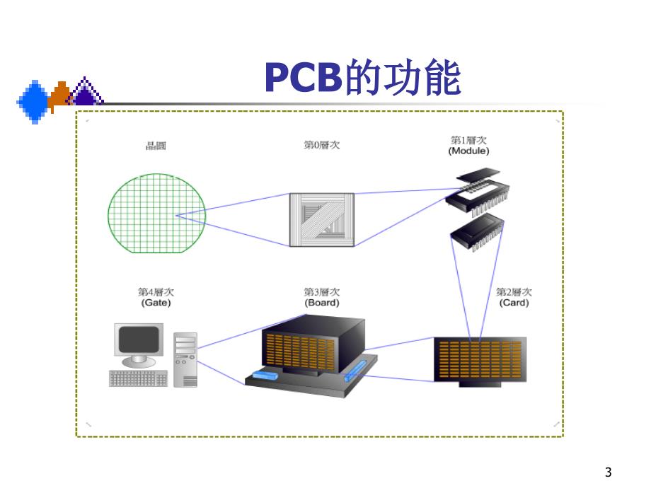 入门知识_PCB制作简介课件_第3页