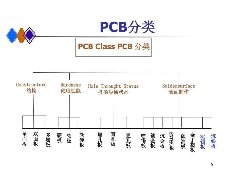 入门知识_PCB制作简介课件_第5页