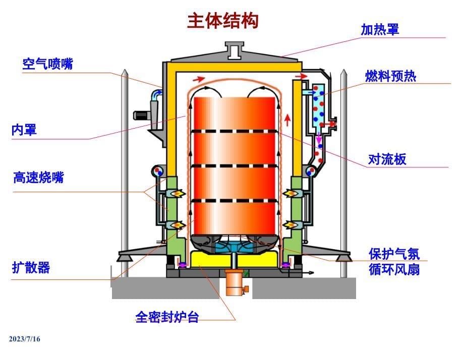 全氢罩式退火炉课件_第5页