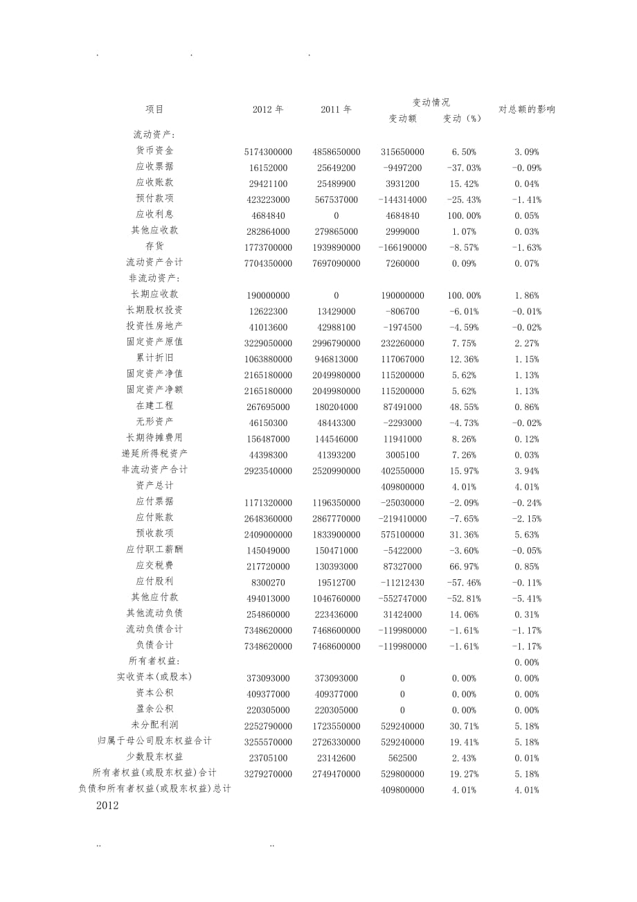 重庆百货资产负债表三年水平分析报告_第3页