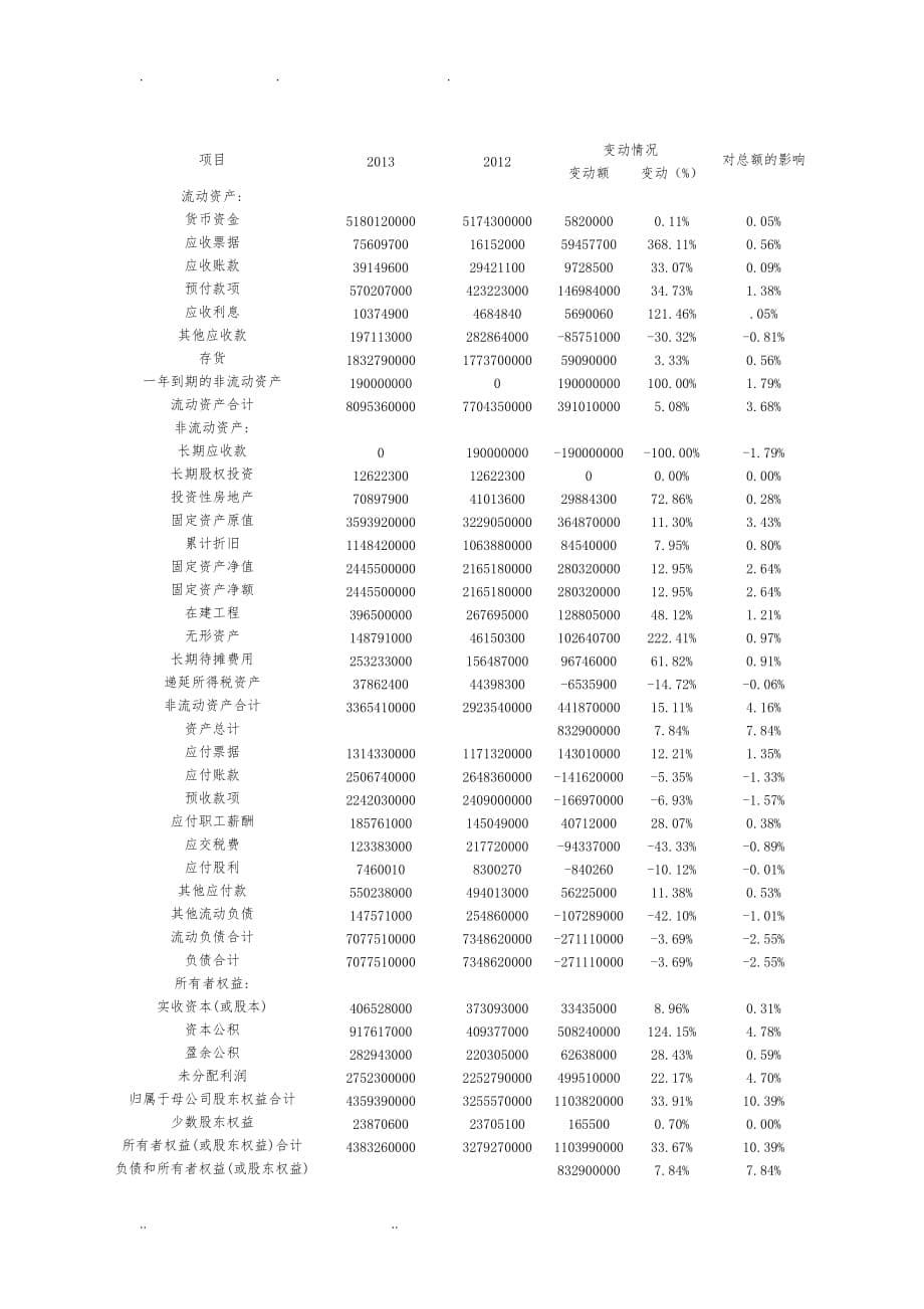 重庆百货资产负债表三年水平分析报告_第5页