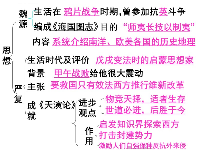 八年级上册历史第六、七单元复习课件_第4页