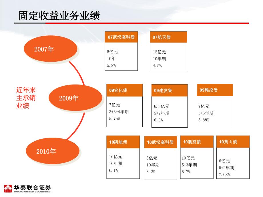 企业债(华泰联合)课件_第2页