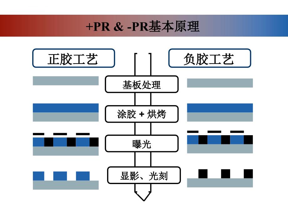 光刻与刻蚀工艺流程课件_第4页