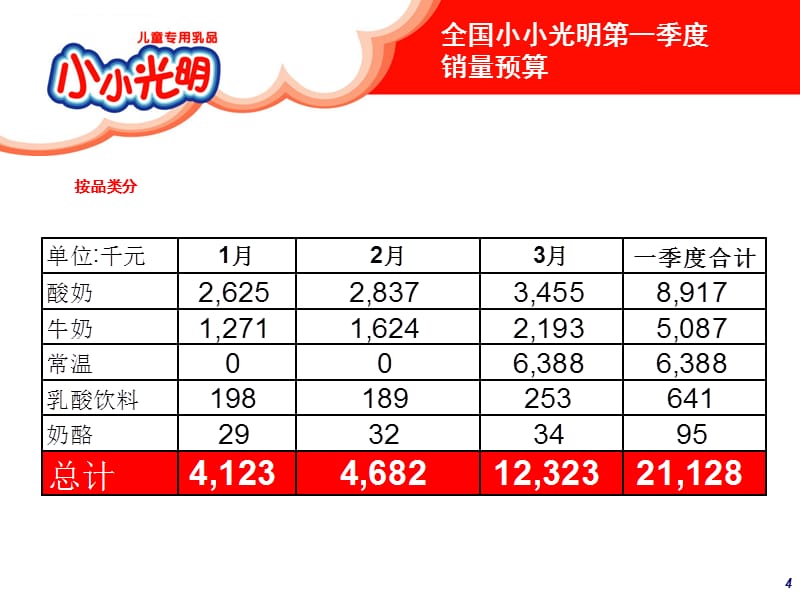 光明乳业 小小光明4P策略(1130)课件_第4页