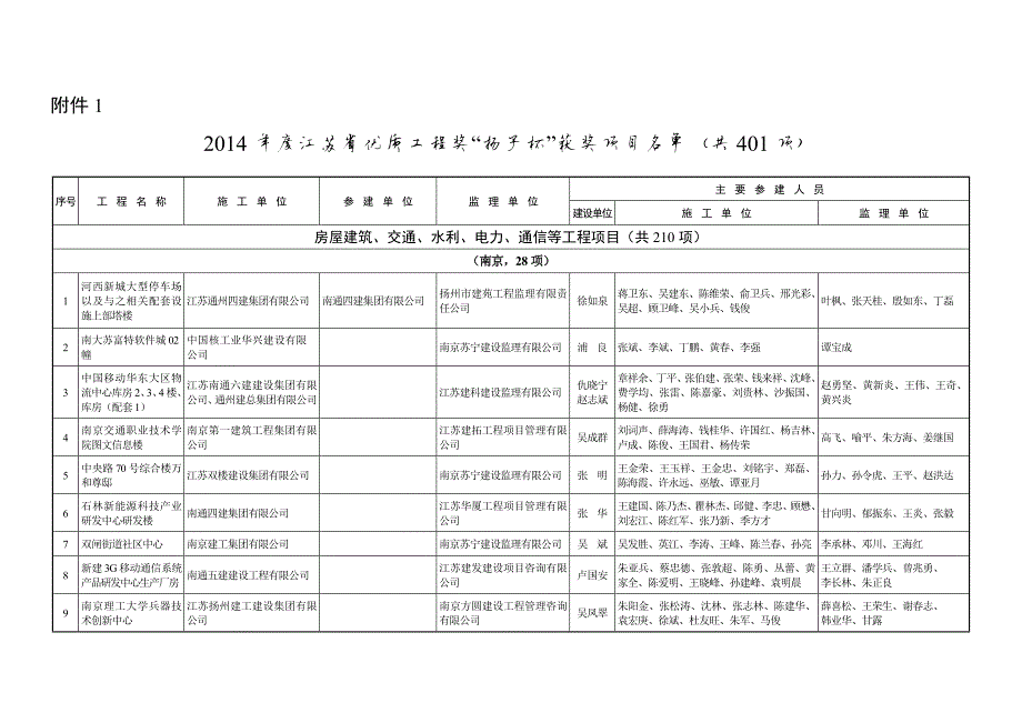 43编号2014-2015年江苏省优质工程奖扬子杯项目附表_第1页