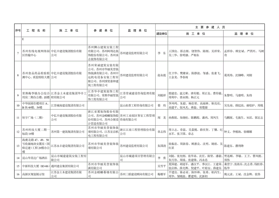 43编号2014-2015年江苏省优质工程奖扬子杯项目附表_第4页