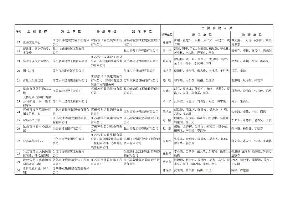 43编号2014-2015年江苏省优质工程奖扬子杯项目附表_第5页