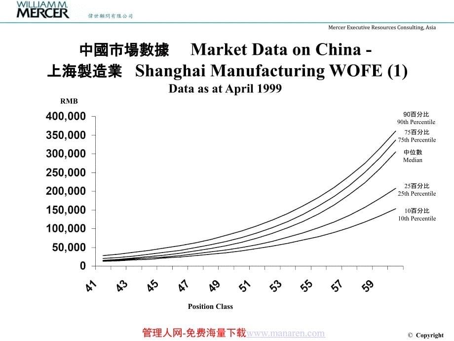 伟氏人力资源薪酬设计方案课件_第5页