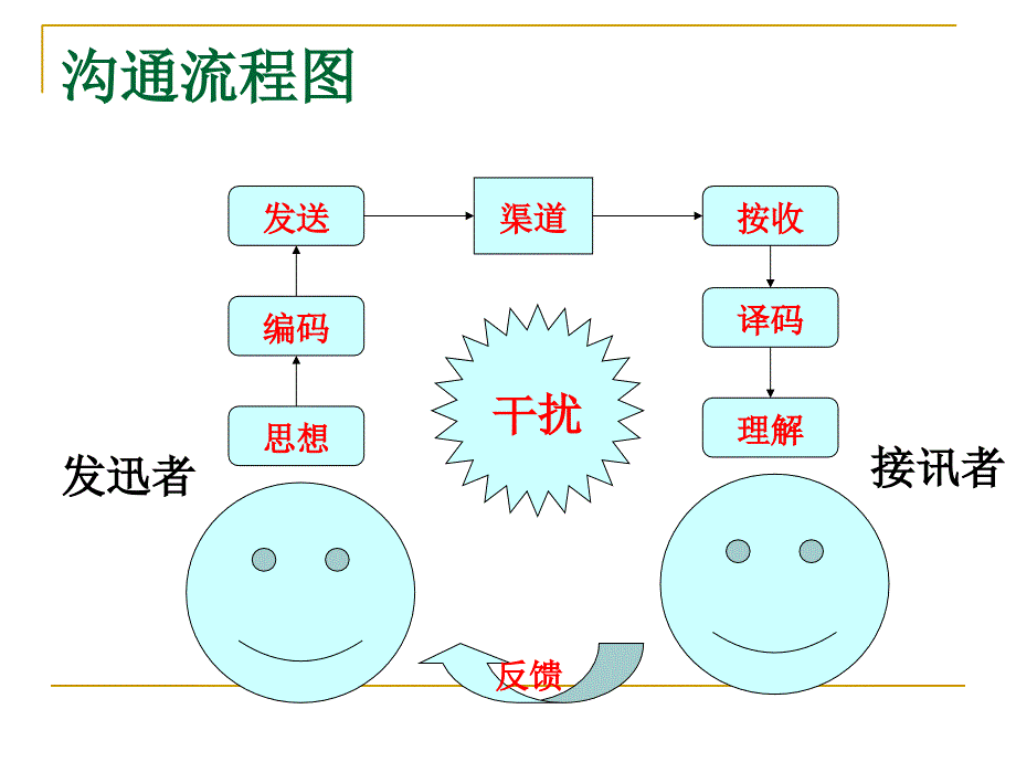 克服沟通障碍课件_第4页