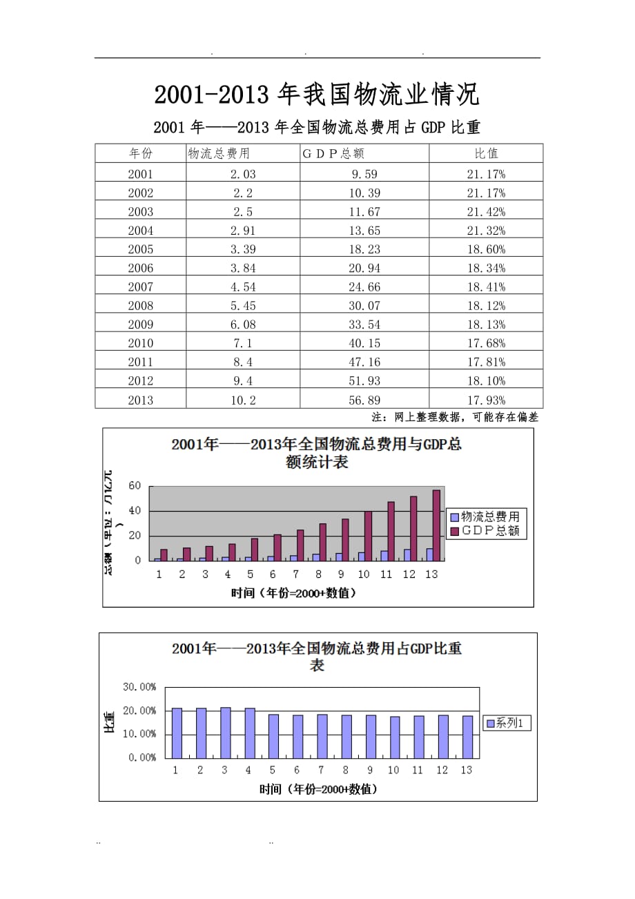 我国物流运行情况图表分析报告_第1页