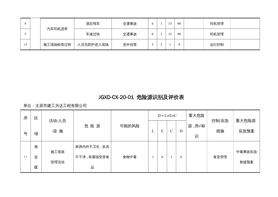 {企业管理表格}1公司危险源识别及评价汇总表1_第4页