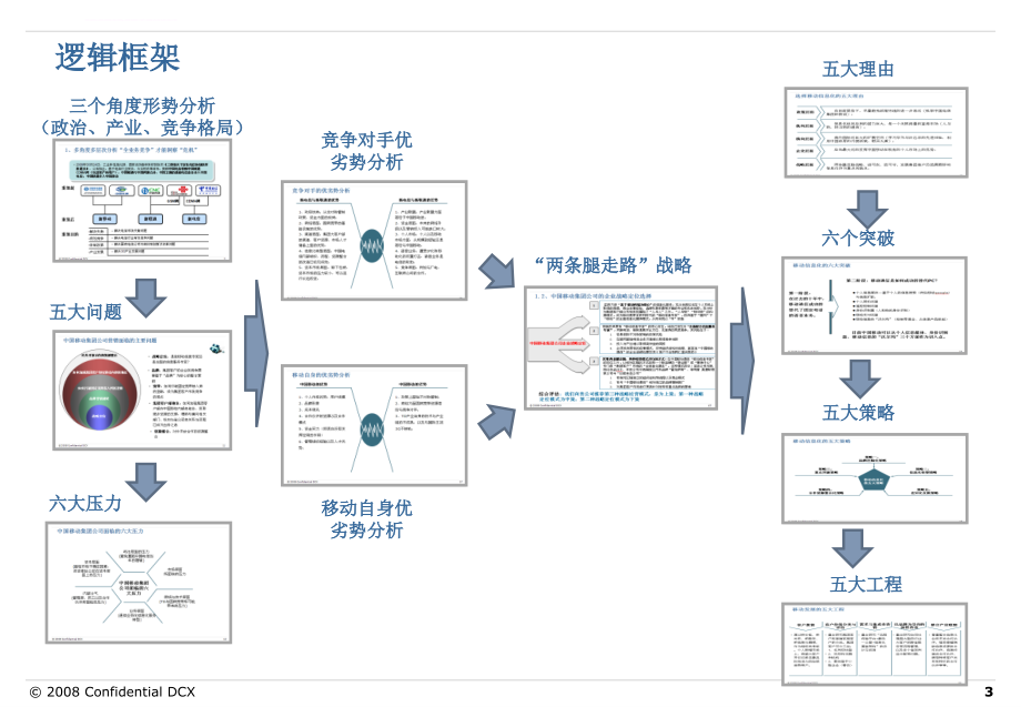 信心通达--全业务竞争中公司战略及集团客户营销策略剖析课件_第3页