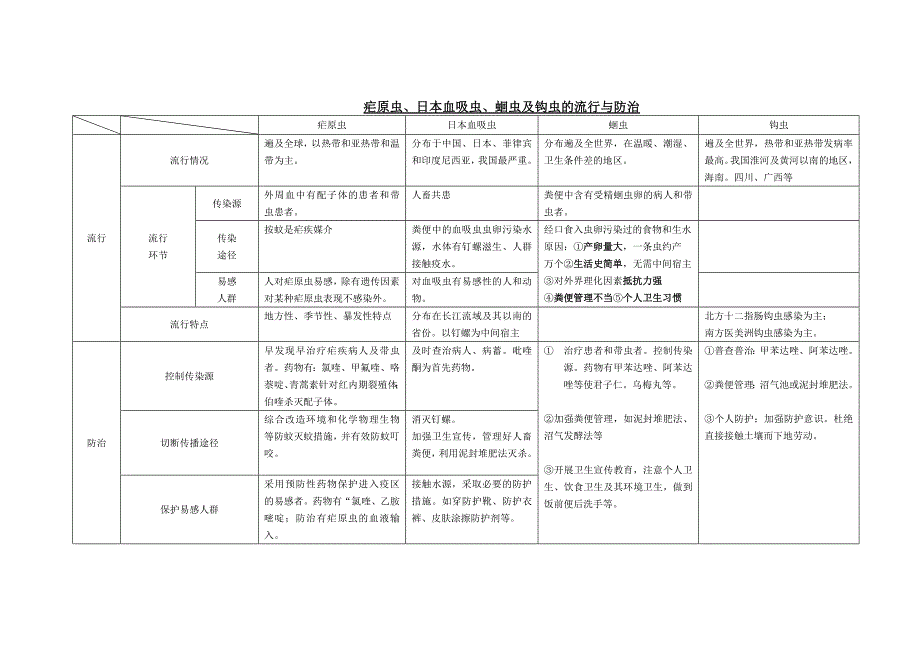 6229编号医学寄生虫学表格总结_第1页