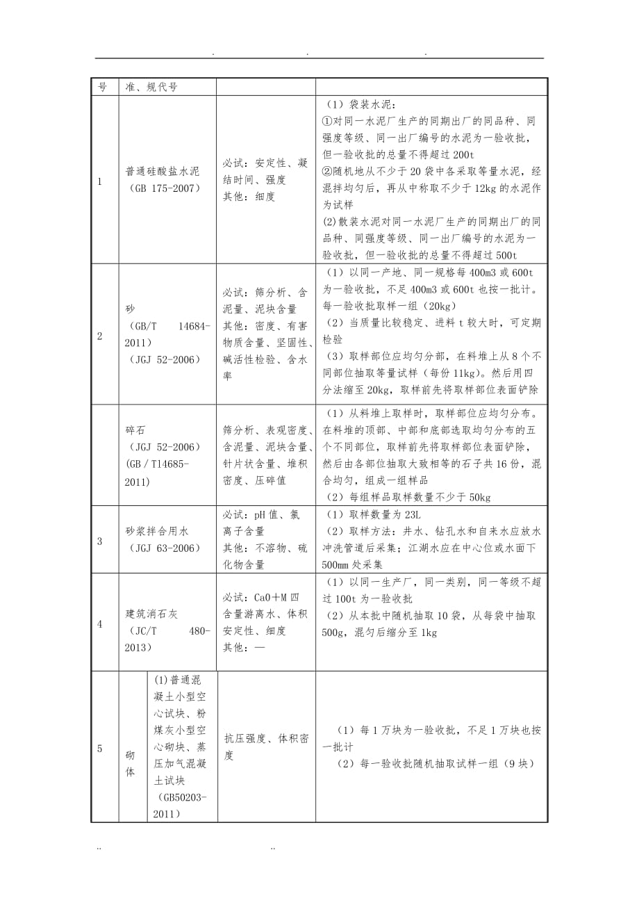 试验检验计划交底_第2页