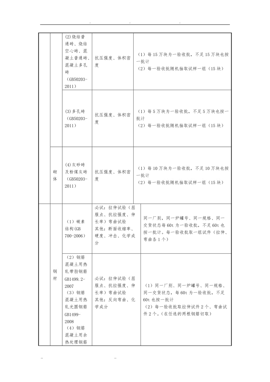 试验检验计划交底_第3页