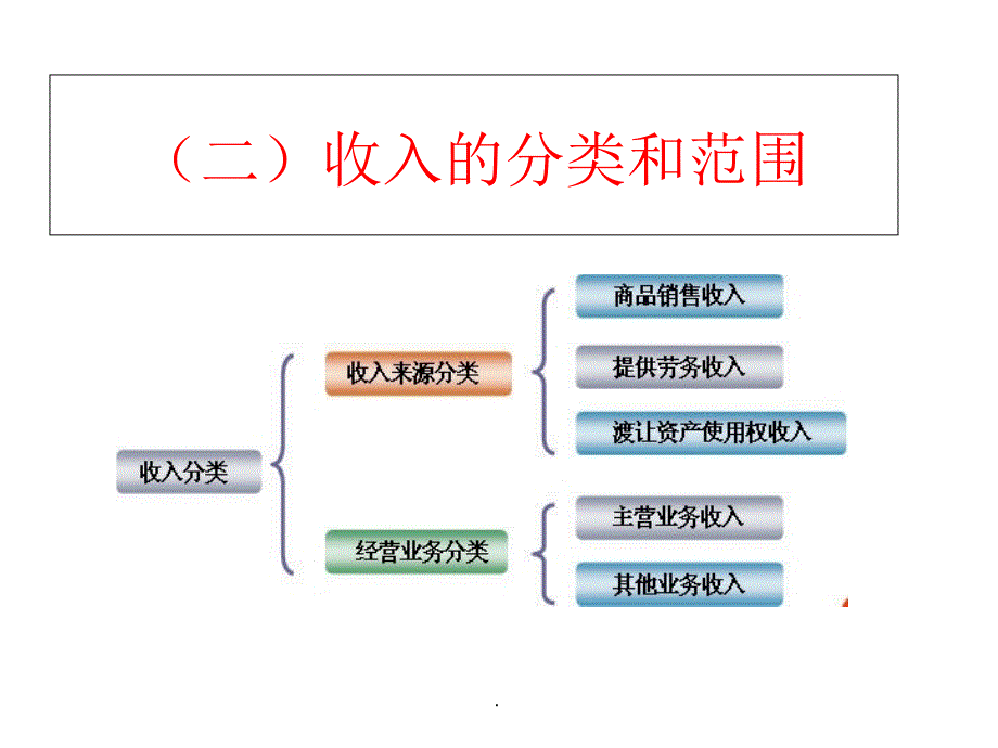 企业财务会计-第九章---收入ppt课件_第3页