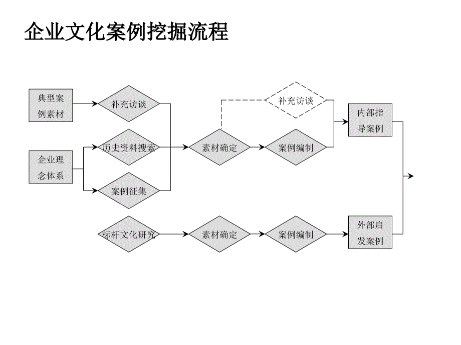 企业文化咨询常用的个模型课件_第1页