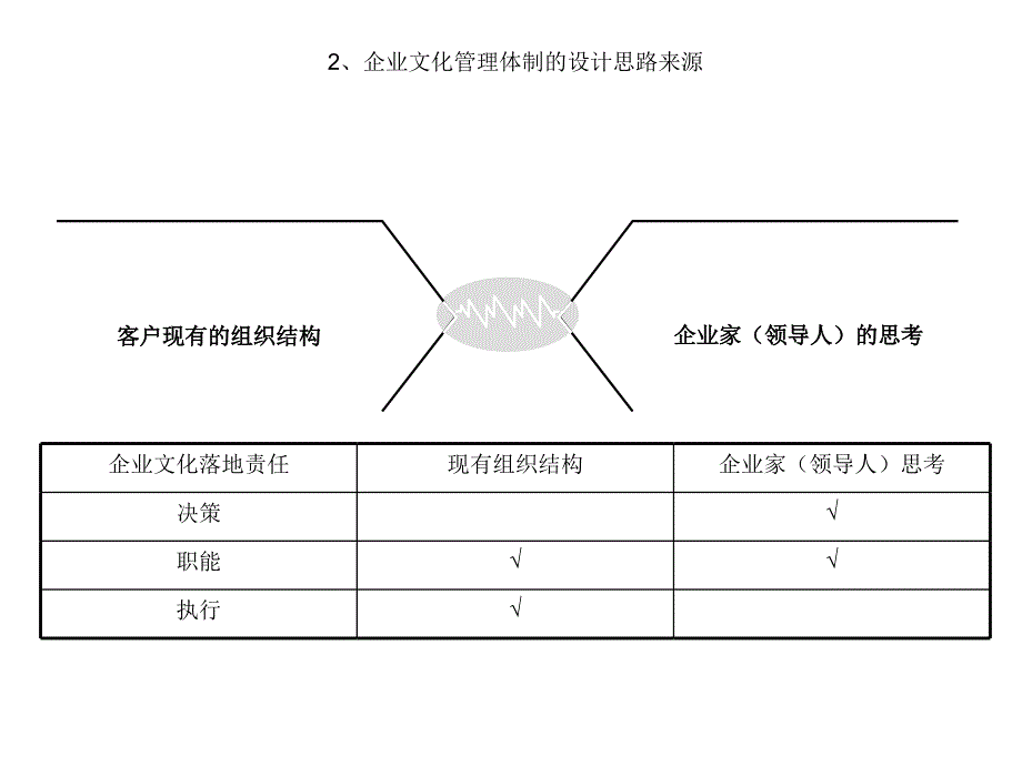 企业文化咨询常用的个模型课件_第2页