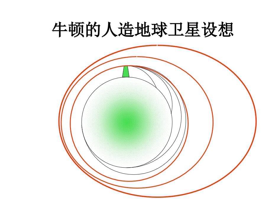 人造地球卫星-宇宙速度[下学期]--新人教版课件_第5页