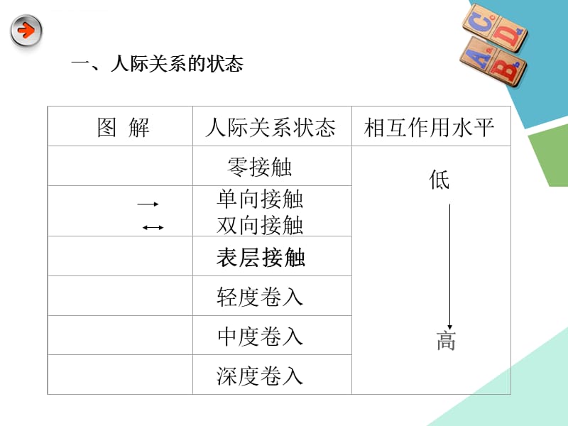 人际关系的发展与策略课件_第3页