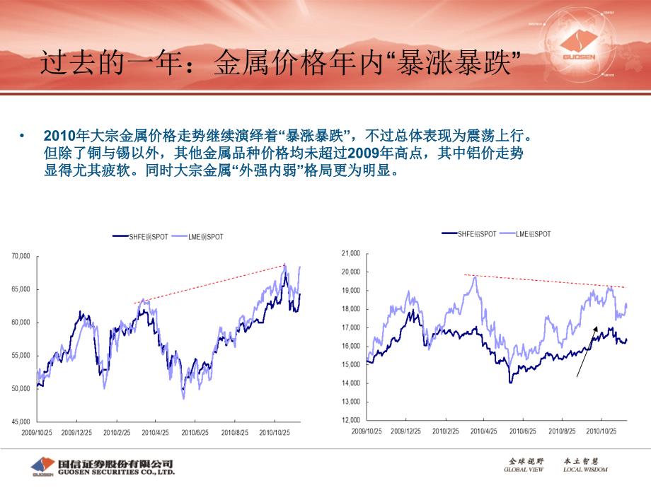 769编号有色金属2011年行业投资策略：三大因素继续博弈,把握投资节奏是关键_第3页