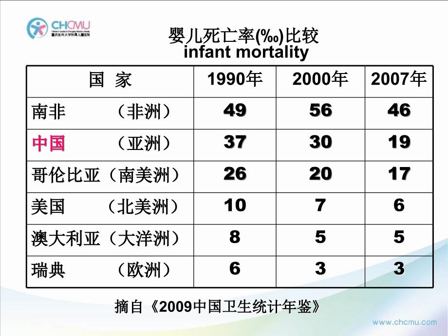 儿科护理学绪论_重庆医大儿童医院《儿科护理学》课件_第3页