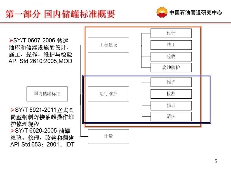 储罐标准-储罐清洗标准课件_第5页