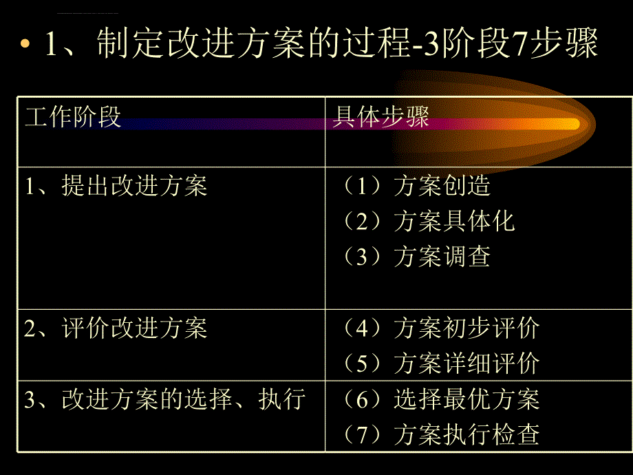 价值工程课件 第四章：方案的创造与评价_第4页