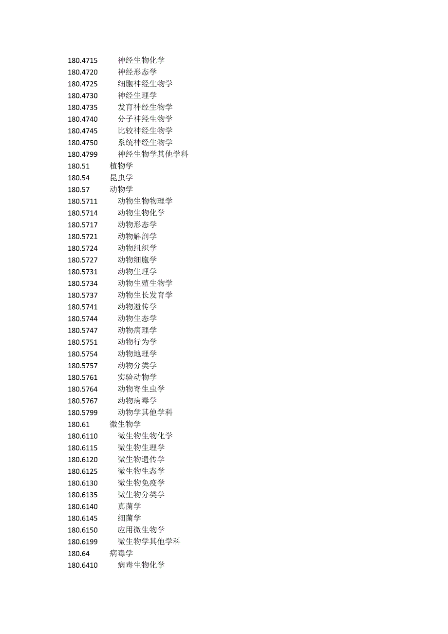 6597编号医学学科分类及代码全_第3页