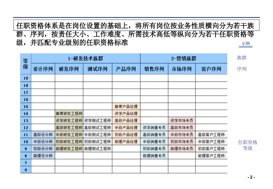 任职资格体系建立步骤和方法课件_第2页