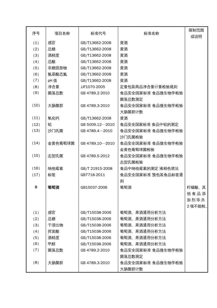 {项目管理项目报告}食品项目表_第5页