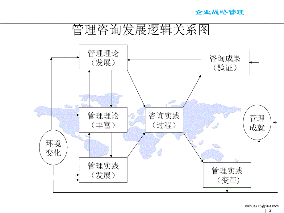 企业战略管理 第七章 企业战略咨询课件_第3页