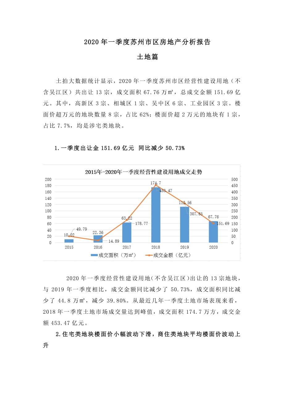 2020 年一季度苏州市区房地产分析报告-房地产-季报-Q1_第1页