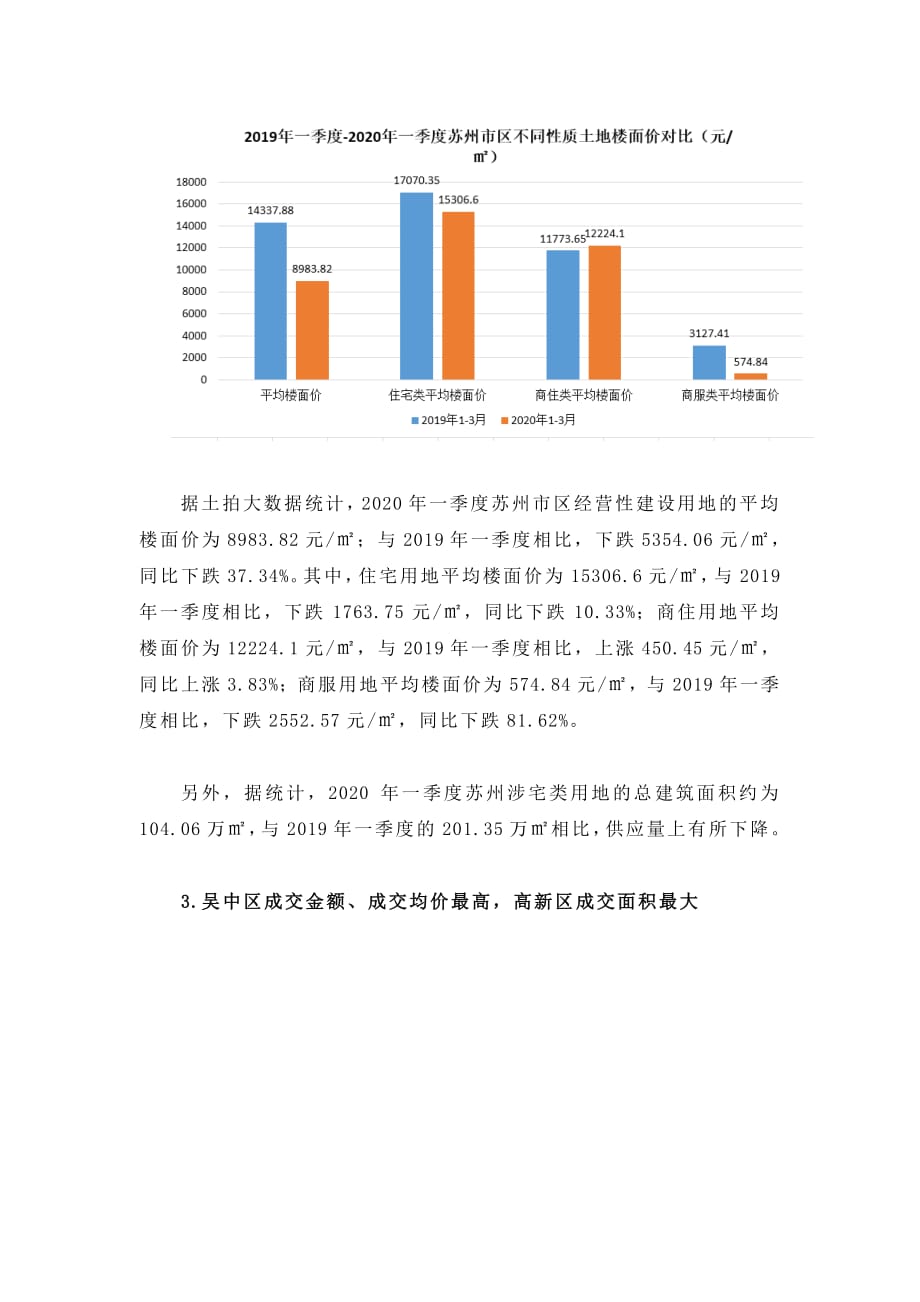 2020 年一季度苏州市区房地产分析报告-房地产-季报-Q1_第3页