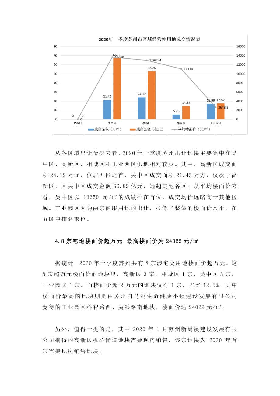 2020 年一季度苏州市区房地产分析报告-房地产-季报-Q1_第4页