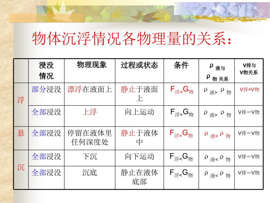 八年级物理(下)第十章浮力__第3节、物体的浮沉条件及应用课件_第4页